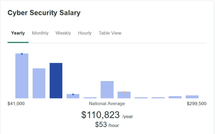 cyber security salary