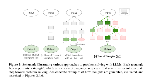 different prompting methods