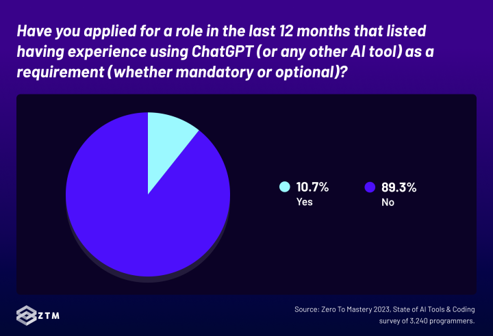 10.7% of programmers who recently applied for a new job in the last 12 months, stated that the job listing had ‘having experience using ChatGPT (or any other AI tool)’ as a requirement