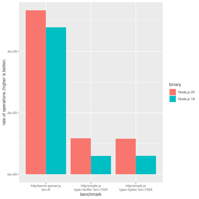 Node performance