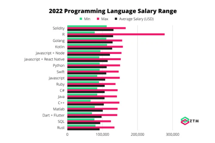 2023 programmin glanguage salary ranges