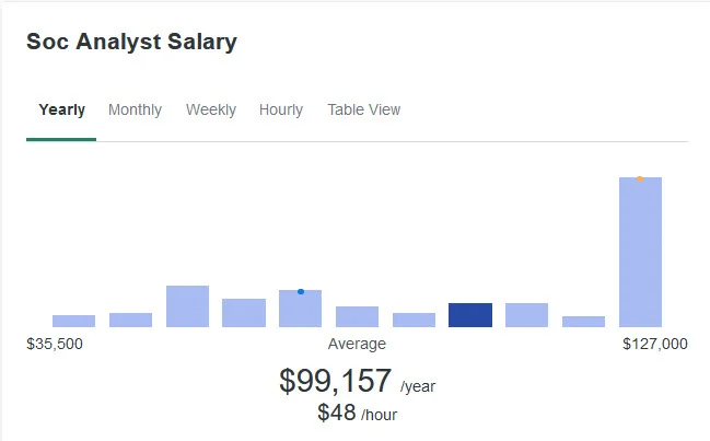 soc analyst average salary