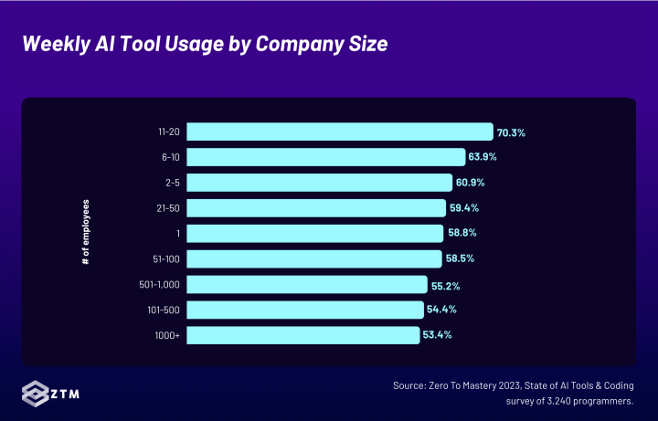 AI Tool Usage by Company Size