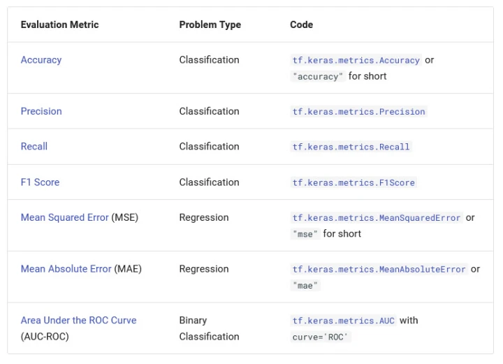 built-in tensorflow metrics