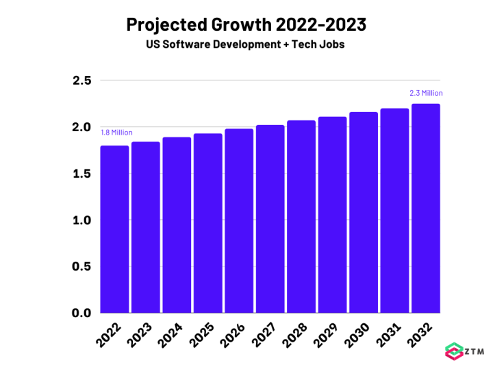 Projected Growth 2022-2023 US tech jobs