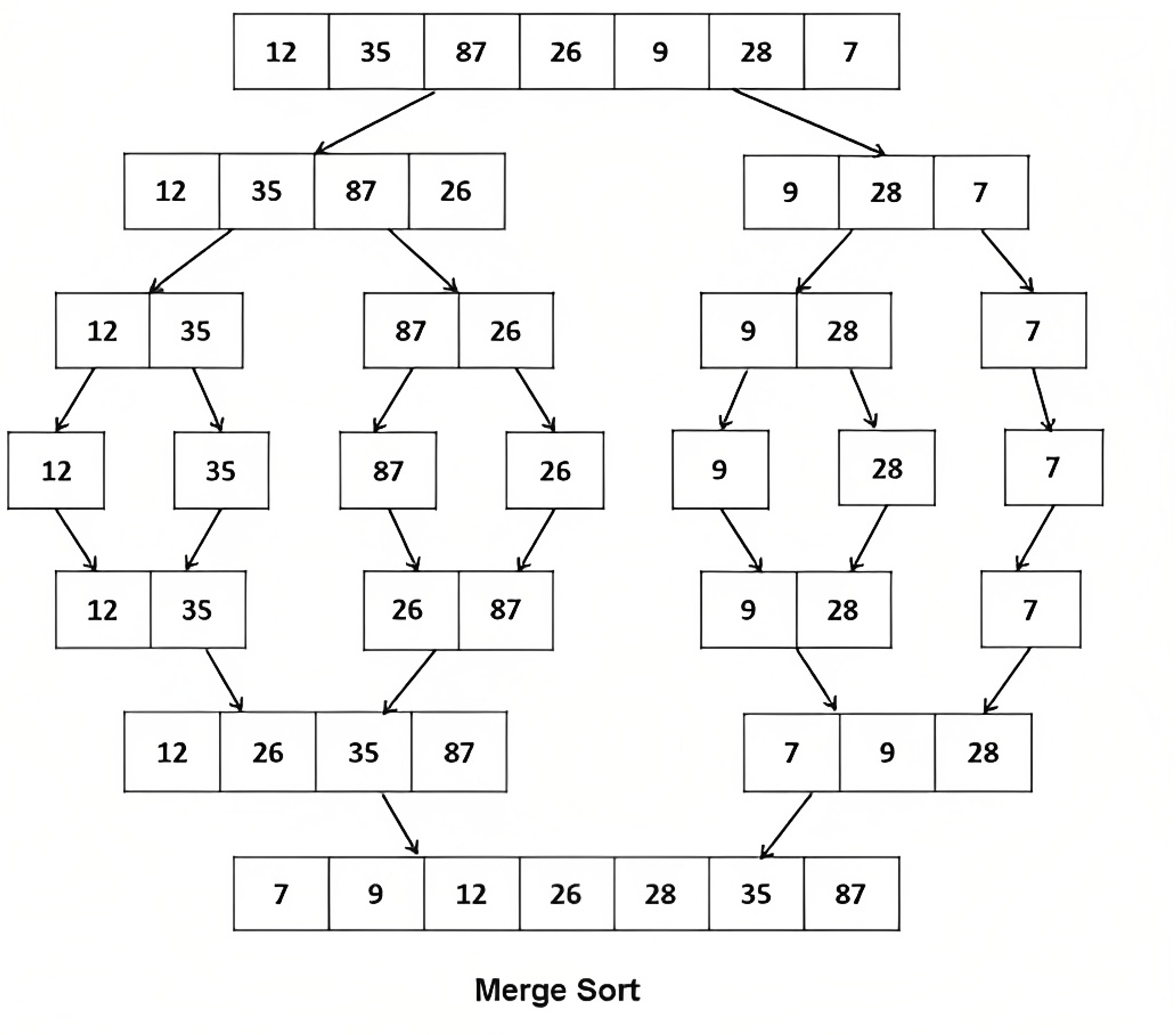 Sort c. Сортировка слиянием алгоритм. Сортировка слиянием (merge sort). Схема алгоритма сортировки слиянием. Merge sort алгоритм.