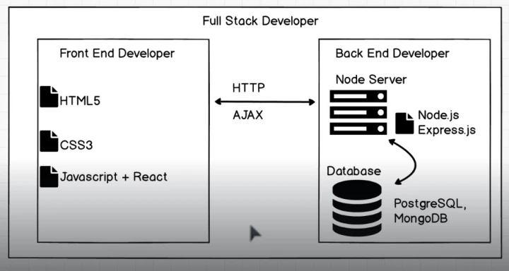 learning back end to become full stack