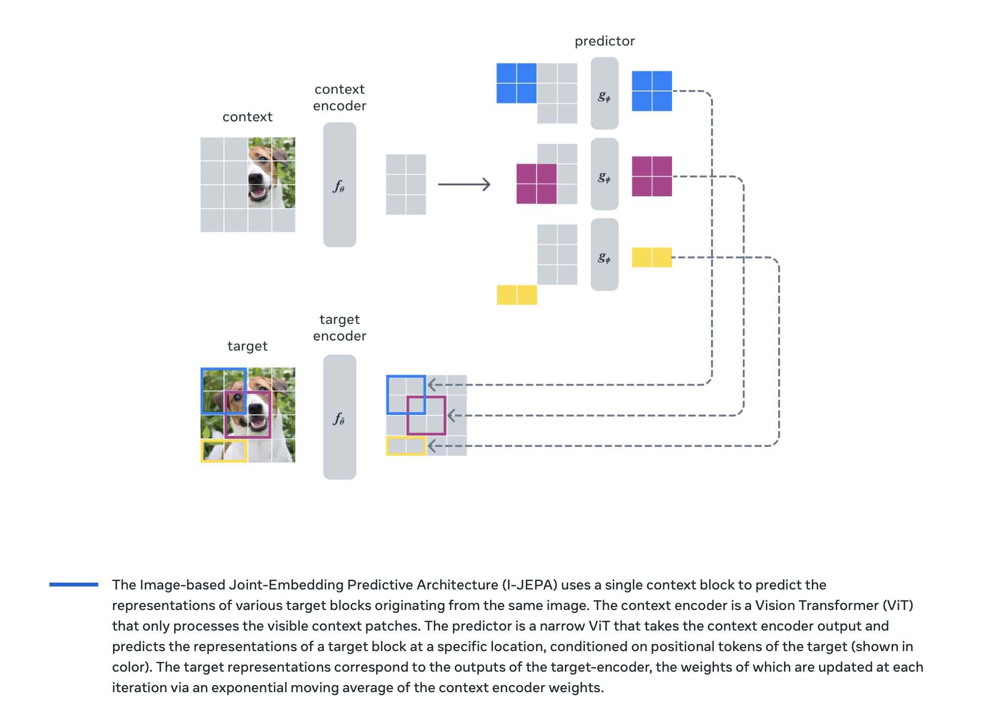 i-JEPA-architecture-and-learning-overview