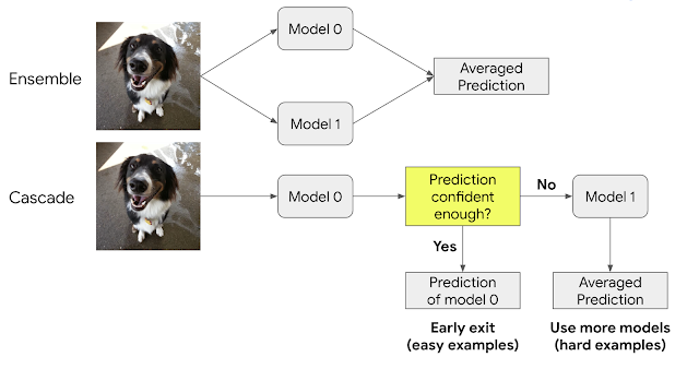 model ensemble vs. model cascade