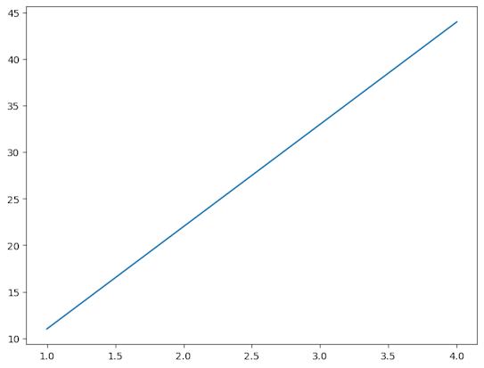 object oriented plot