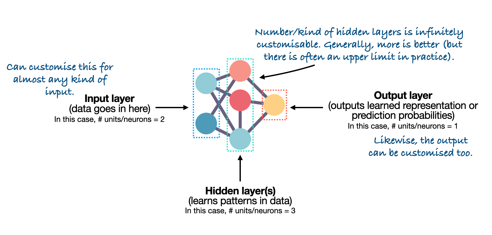 unstructured-data-anatomy-of-a-neural-network