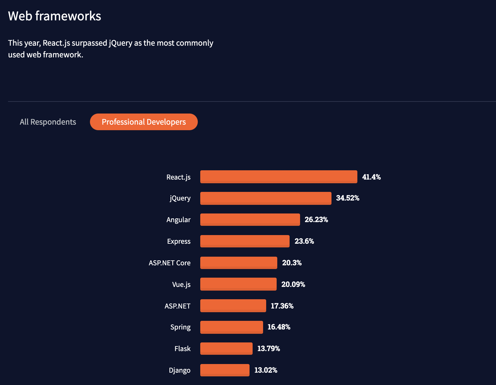 Stack Overflow 2021 Survey Results