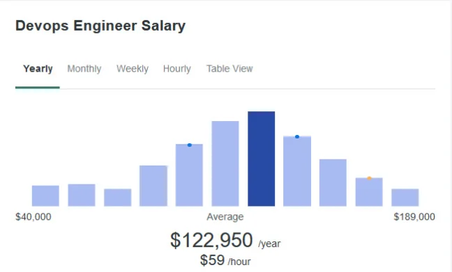 devops engineer salary