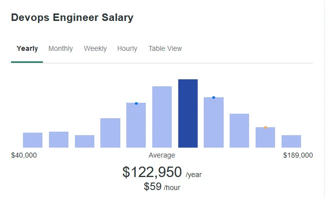 devops engineer salary