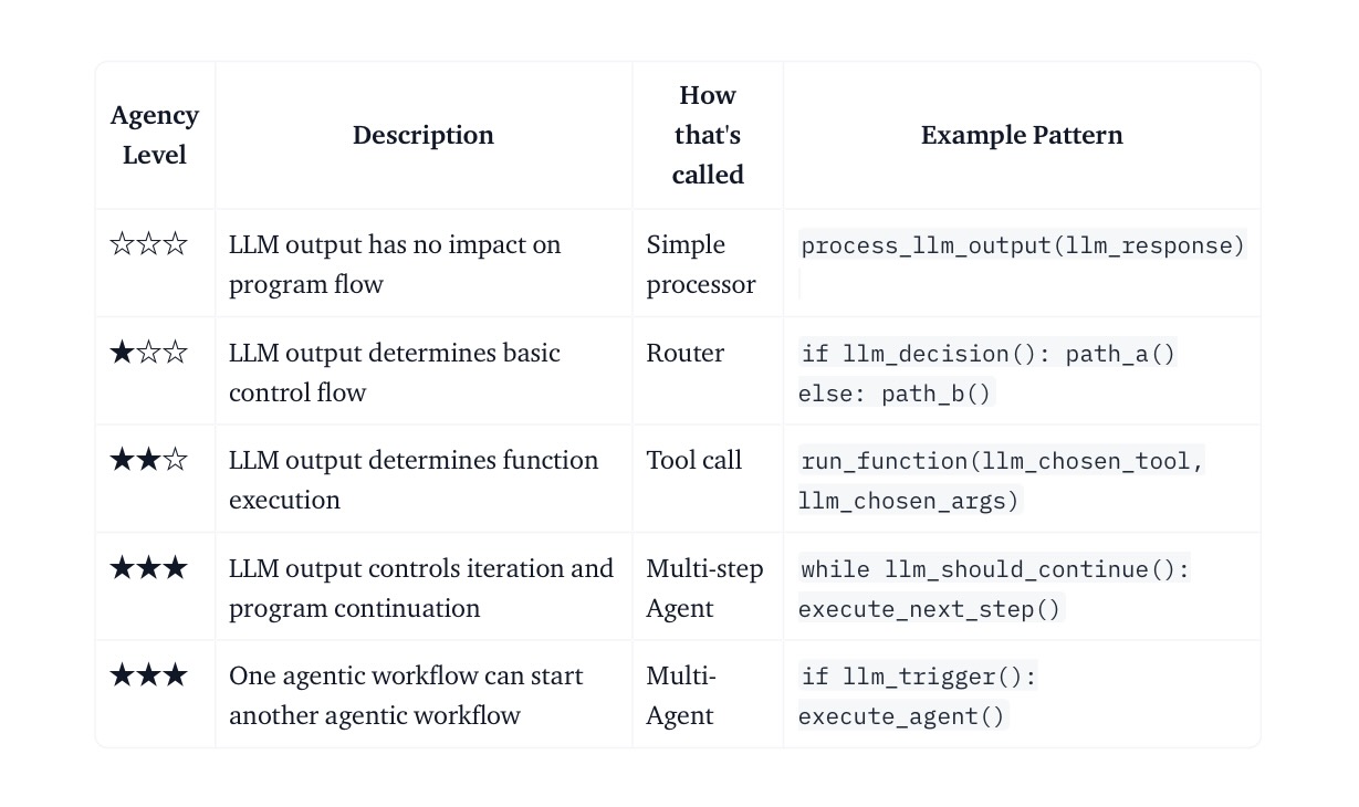 levels-of-AI-agency