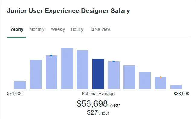 junior ux designer nationwide salary