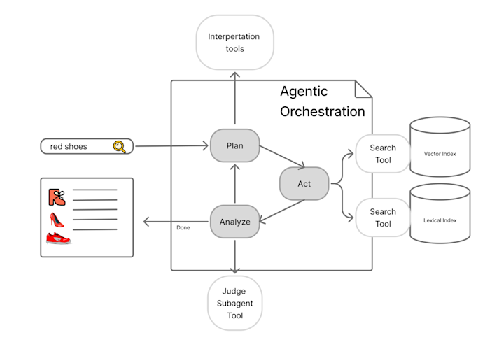 doug-turnbull-search-agent-loop