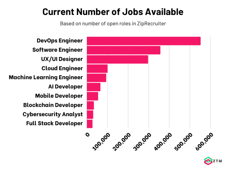 number of tech jobs