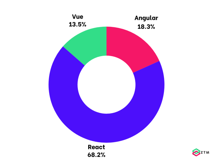 React vs. Angular vs. Vue - Github stars chart