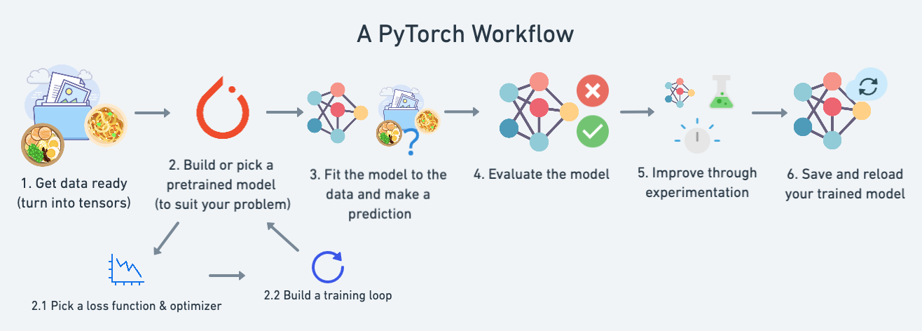 PyTorch Cheatsheet - End-to-end example workflow