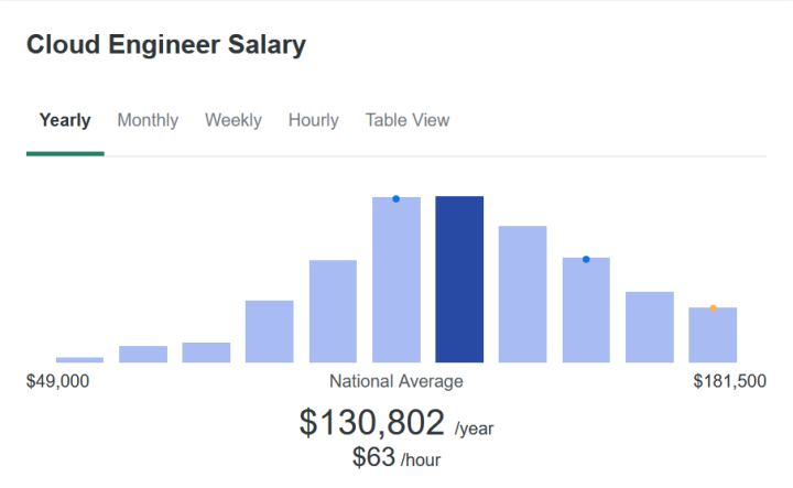 cloud engineer salary
