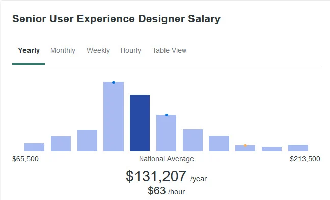 senior ux designer salary nationwide