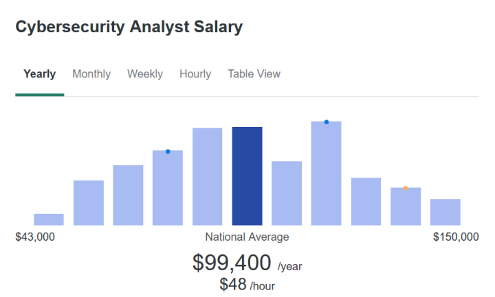 cybersecurity analyst salary
