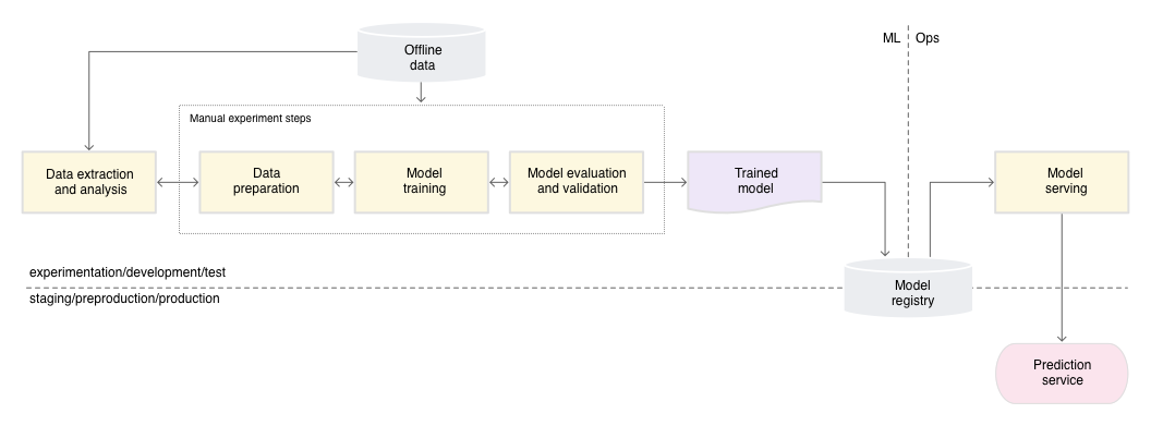 mlops-continuous-delivery-and-automation-pipelines-in-machine-learning-2-manual-ml