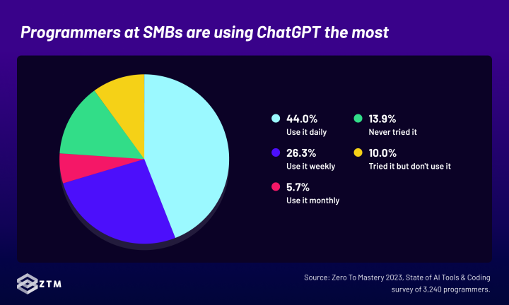 Programmers at SMBs are using ChatGPT the most