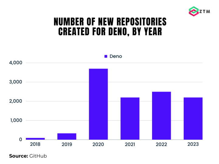 Number of new repositories created for Deno each year