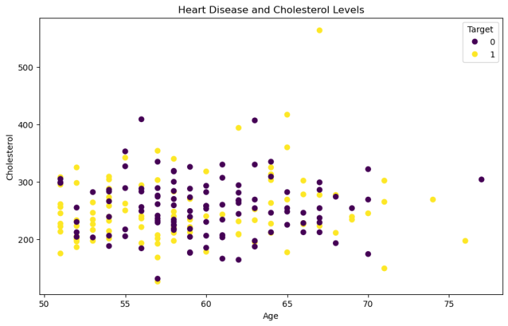 heart disease and cholesterol