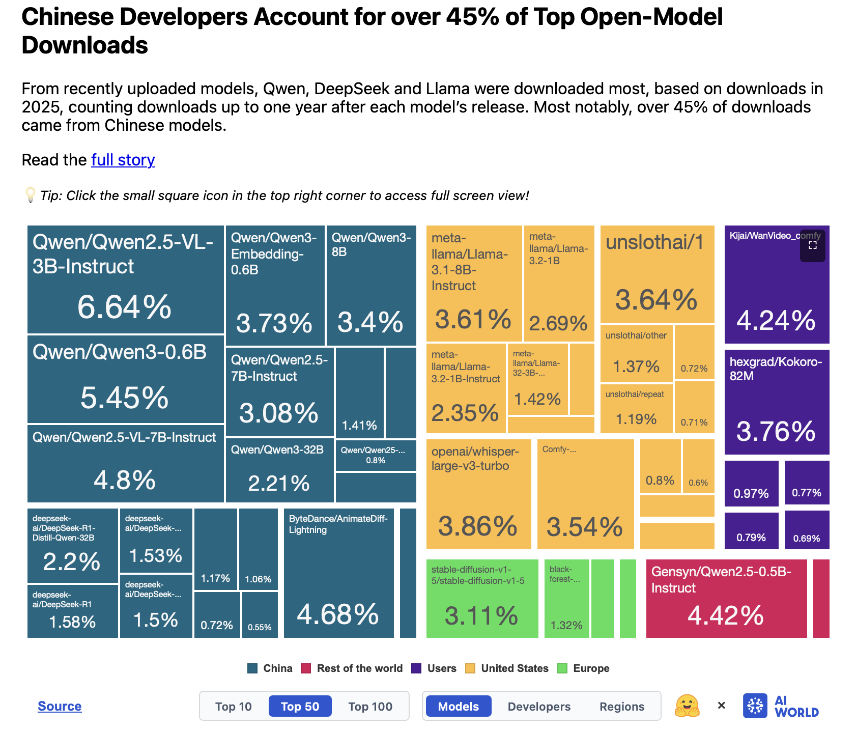aiworld-model-downloads-2025