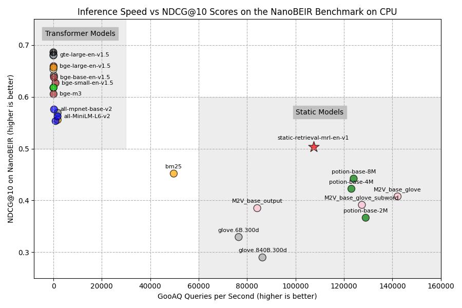 static-embedding-models-nano beir vs speed cpu