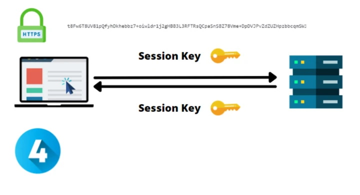 HTTP request encryption example