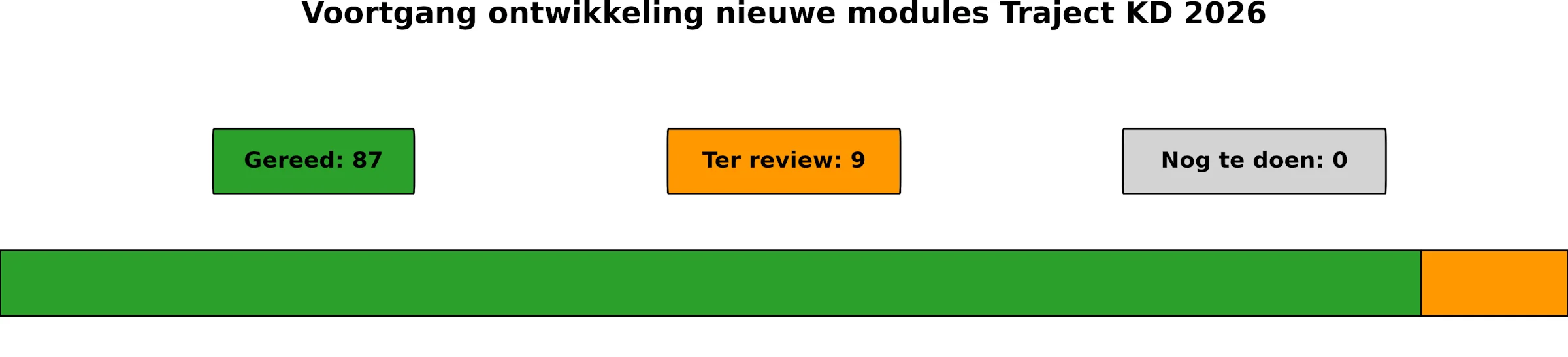 Voortgang Traject Zorg 21042026