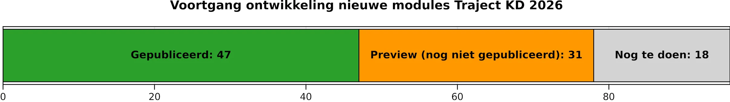 Voortgang ontwikkeling nieuw lesmateriaal KD 2026 180226
