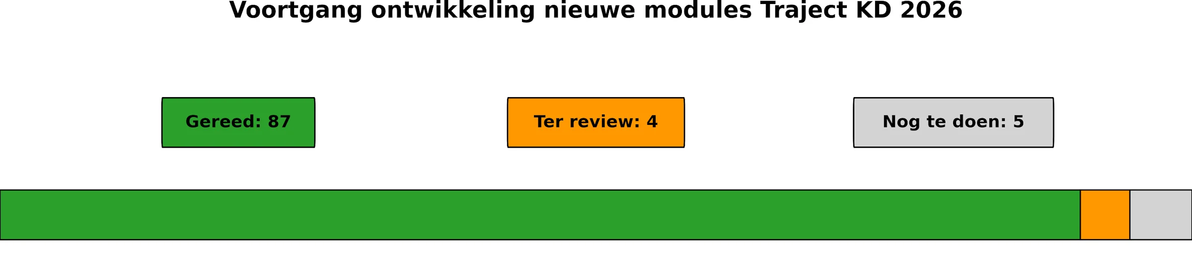 27032026 voortgang KD2026