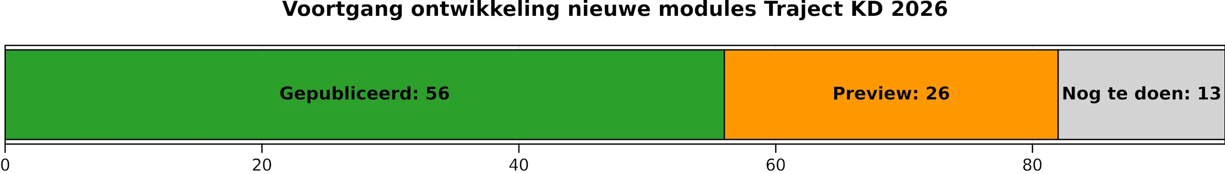 02032026 voortgang KD2026
