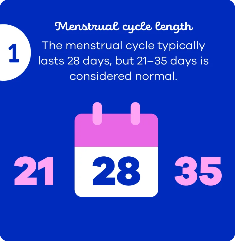 Typical menstrual cycle length is 28 days but 21-35 is considered normal
