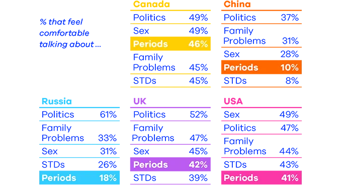 Table about sensitive topics talking across countries