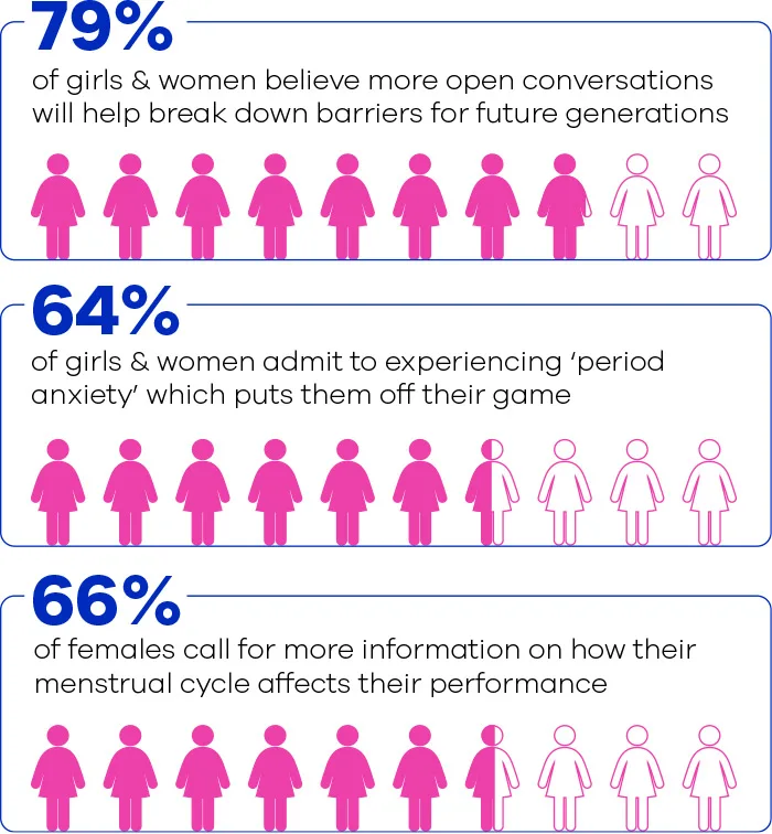 79% of girls and women believe more open conversations will help break down barriers for future generations; 64% of them admit to experiencing 'period anxiety'; 66% of them call for more information on how their menstrual cycle affects their performance