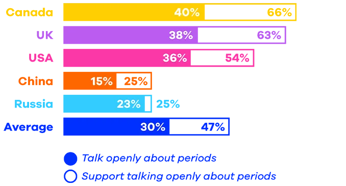 Talking about periods survey chart