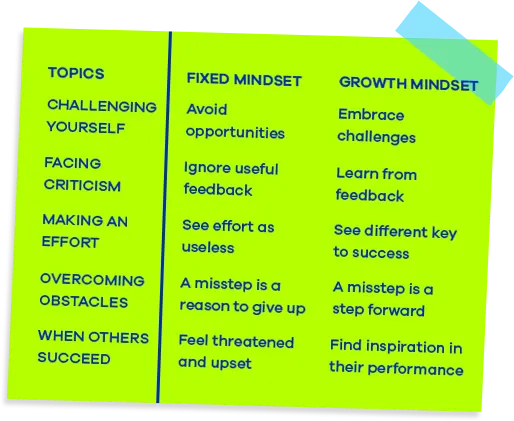 Differences between a ﬁxed & growth mindset