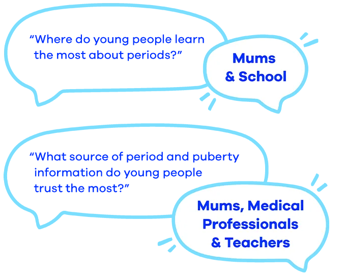 Young people learn about period from mums