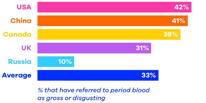 Period blood survey chart