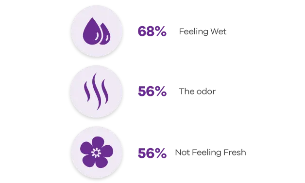 61% of women feel self conscious when experiencing discharge for the following reasons: 68% feeling wet, 56% feeling the odor, 56% not feeling fresh
