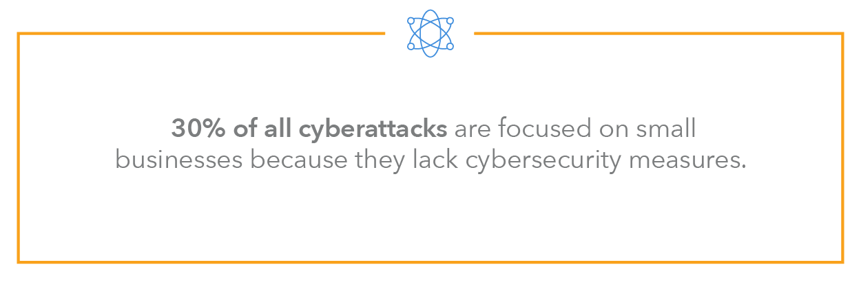 30% of all cyberattacks are focused on small businesses because they lack cybersecurity measures