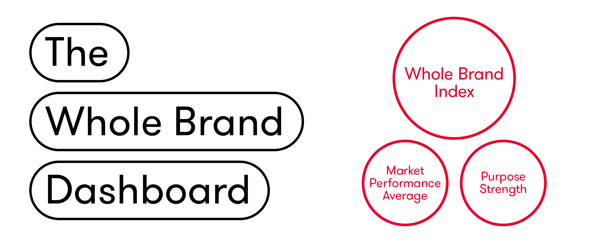 Branding vs Brand Identity