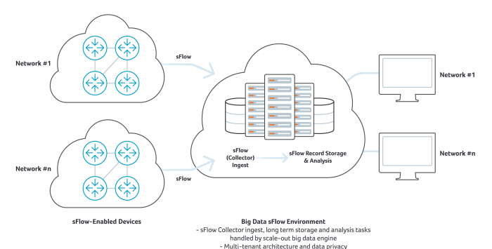 sFlow Collector for Big Data