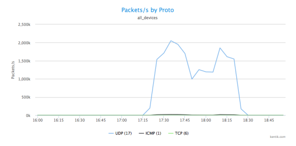 DDoS_3-Packets_by_Proto.png